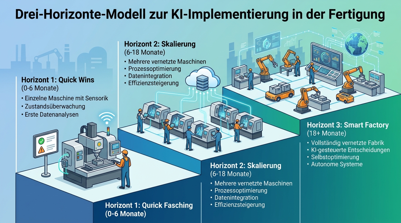 Drei-Horizonte-Modell für KI in der Fertigung