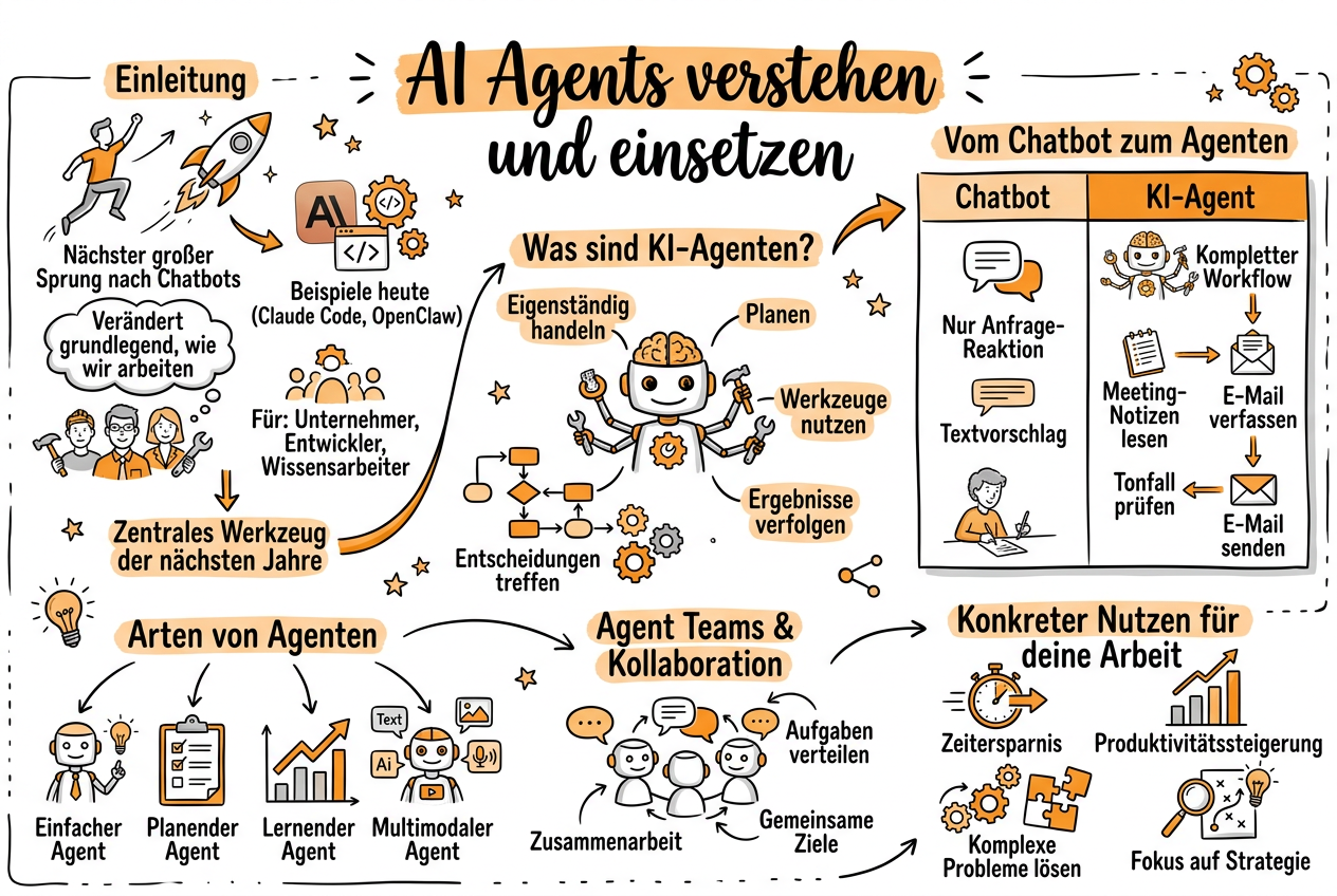 AI Agents verstehen und einsetzen - Sketchnote