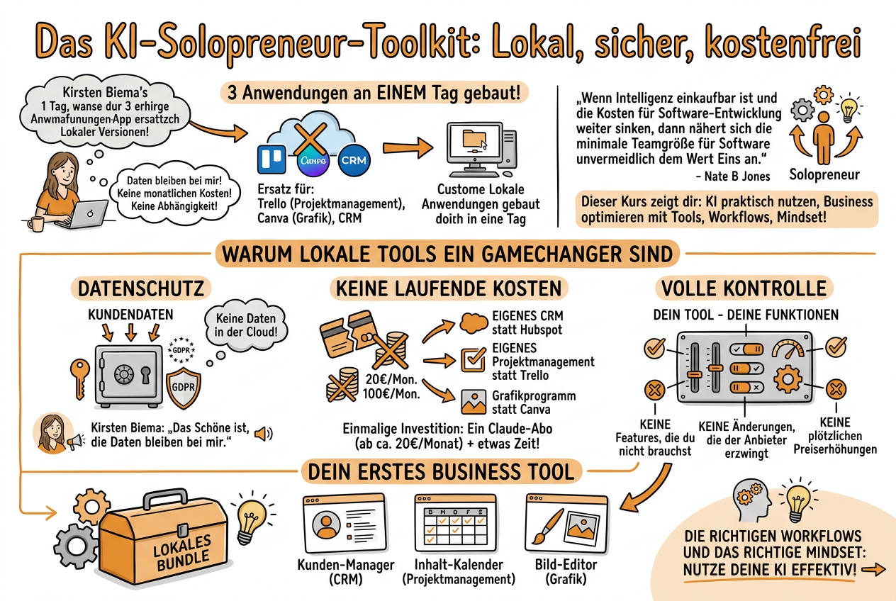 Das KI-Solopreneur-Toolkit: Lokal, sicher, kostenfrei - Sketchnote