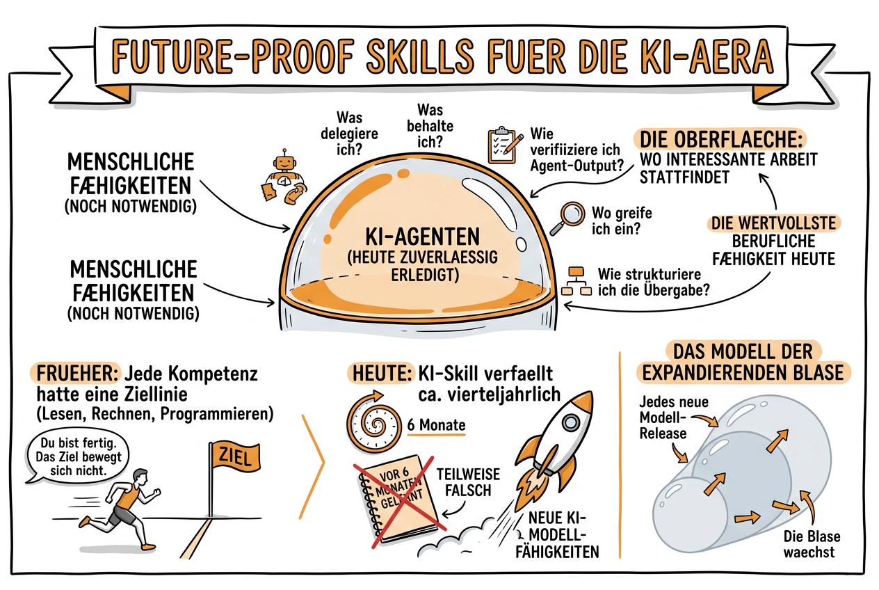 Future-Proof Skills für die KI-Ära - Sketchnote