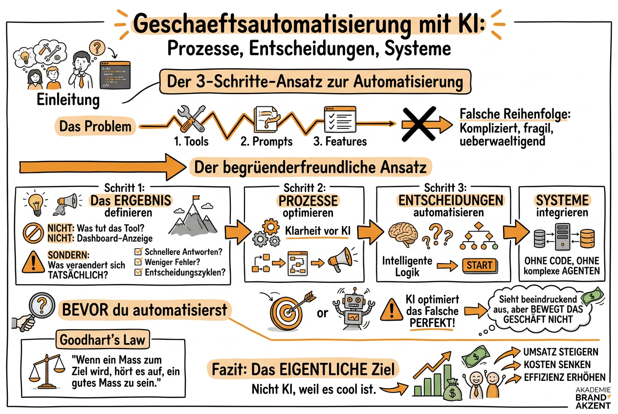 Geschäftsautomatisierung mit KI: Prozesse, Entscheidungen, Systeme - Sketchnote