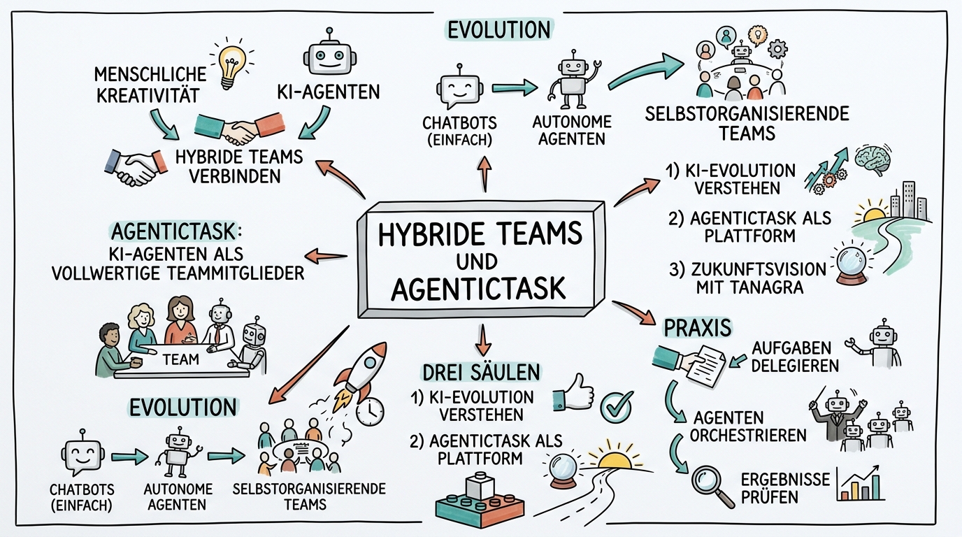 Hybride Teams & AgenticTask - Sketchnote