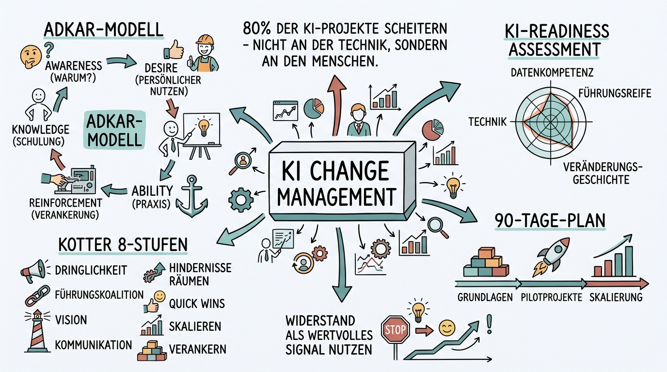 KI-Transformation im Unternehmen: Change Management für die KI-Ära - Sketchnote