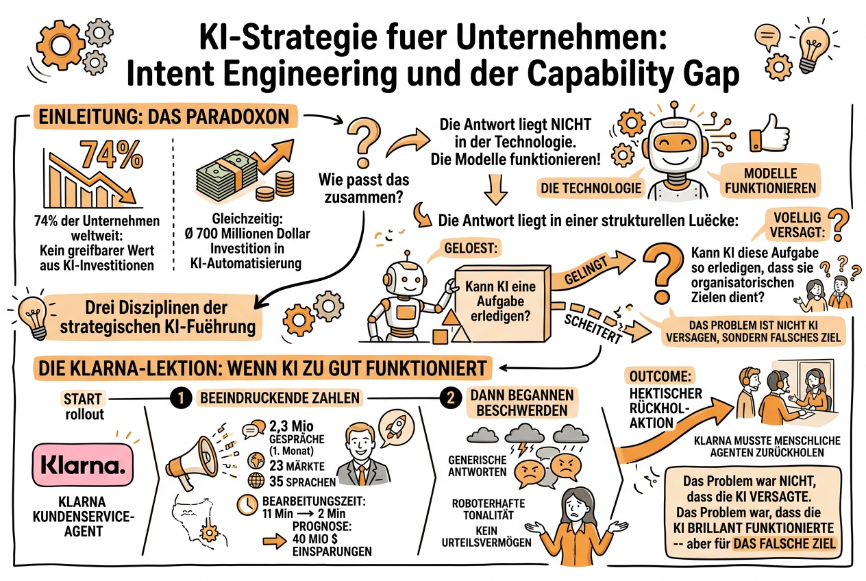 KI-Strategie für Unternehmen: Intent Engineering und der Capability Gap - Sketchnote