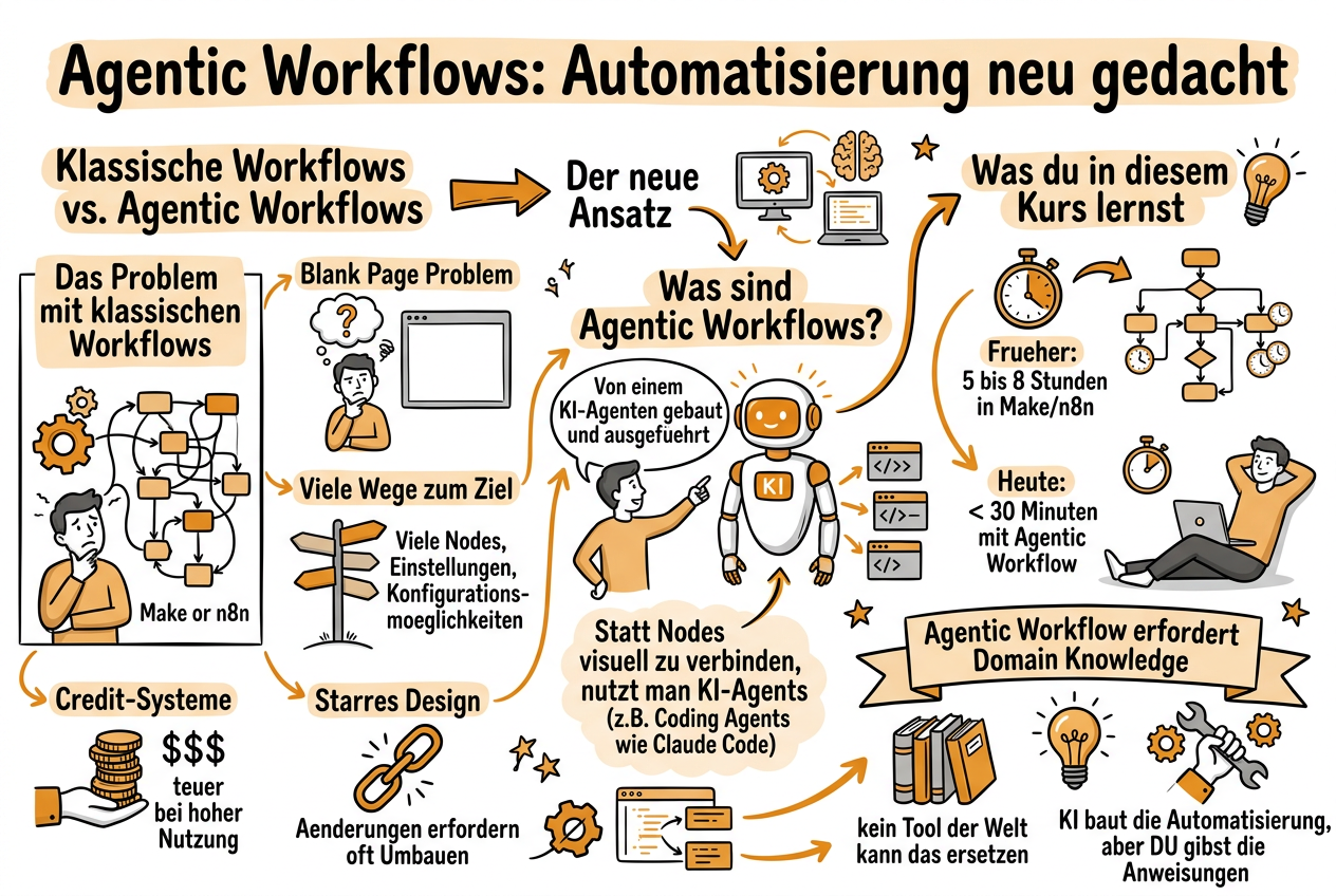 Multi-Agent-Orchestrierung - Sketchnote