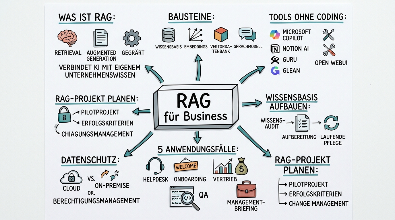RAG-Systeme für Business-Anwender: Firmenwissen mit KI erschliessen - Sketchnote