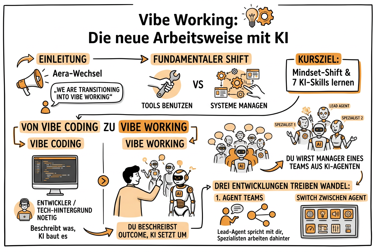 Vibe Working: Die neue Arbeitsweise mit KI - Sketchnote